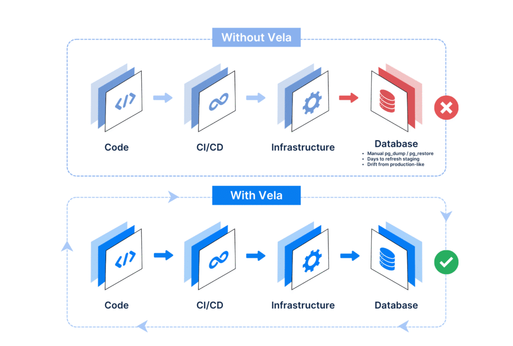 Vela Postgres Data Platform