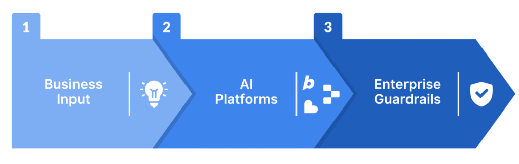 The New IT Operating Model