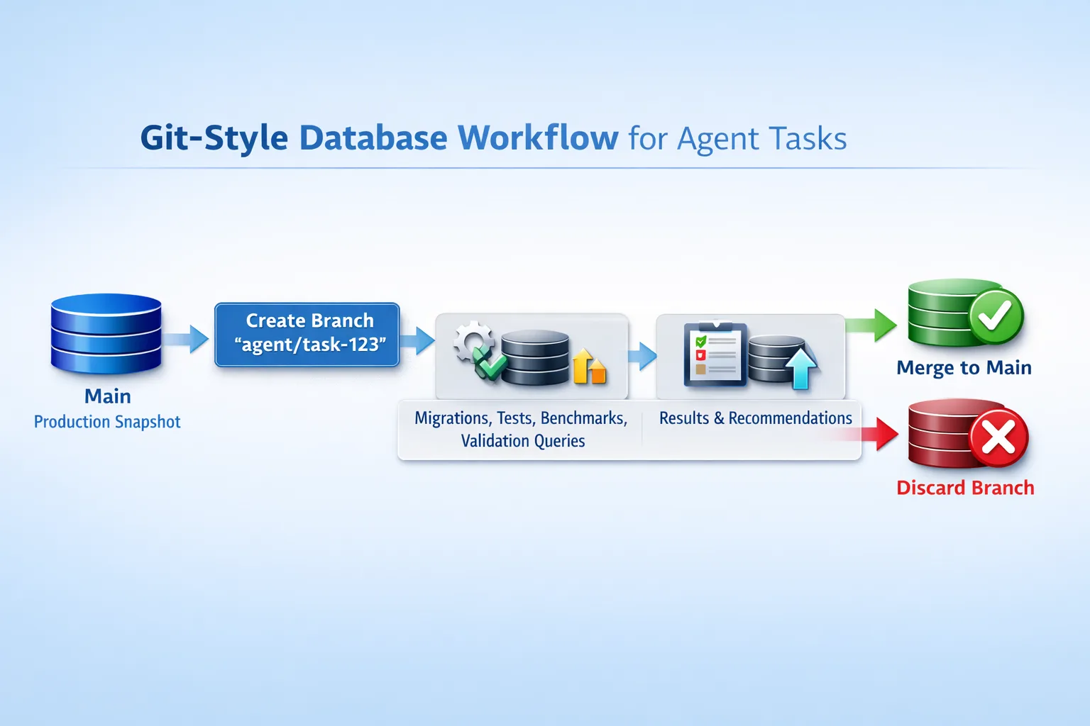 Git-style workflow for agent tasks