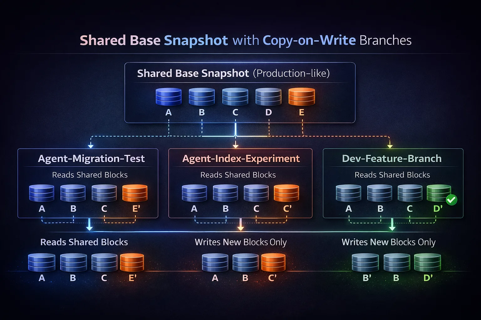 Agentic data infrastructure snapshots and branching