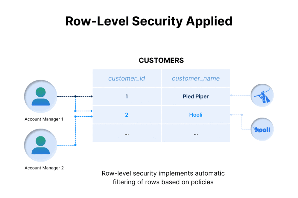 Row-level security ensures that every user can only see what is allowed–on a database query-optimizer level