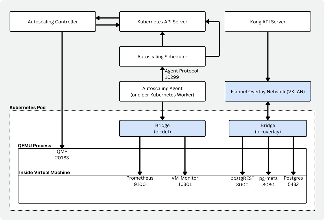 Picture 2: Autoscaling architecture with port connections and overlay networking