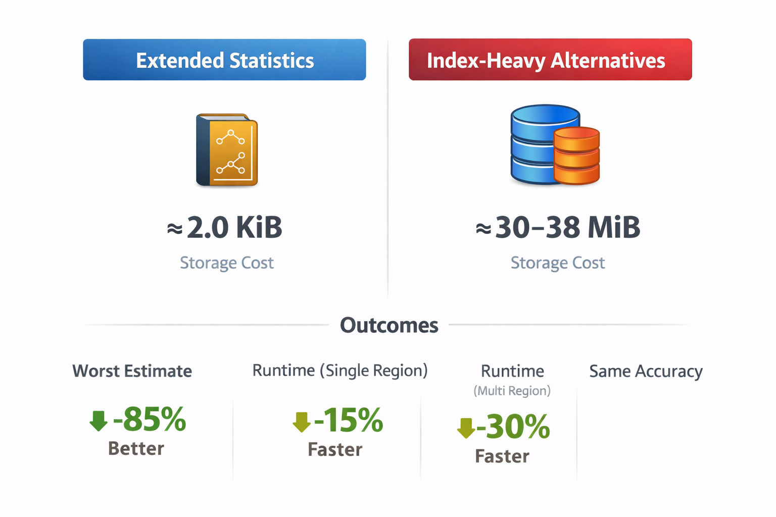 Difference in storage usage between extended statistics and indexes