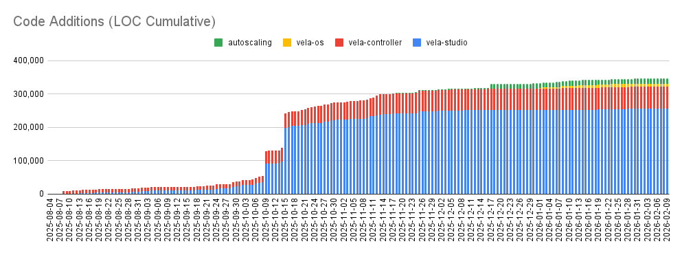 Code additions in Vela