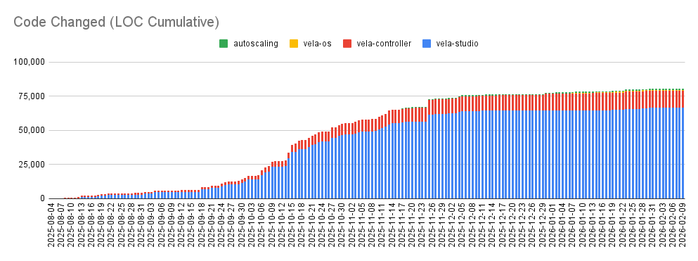 Code changes in Vela