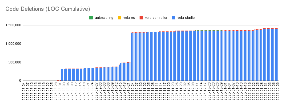 Code deletions in Vela