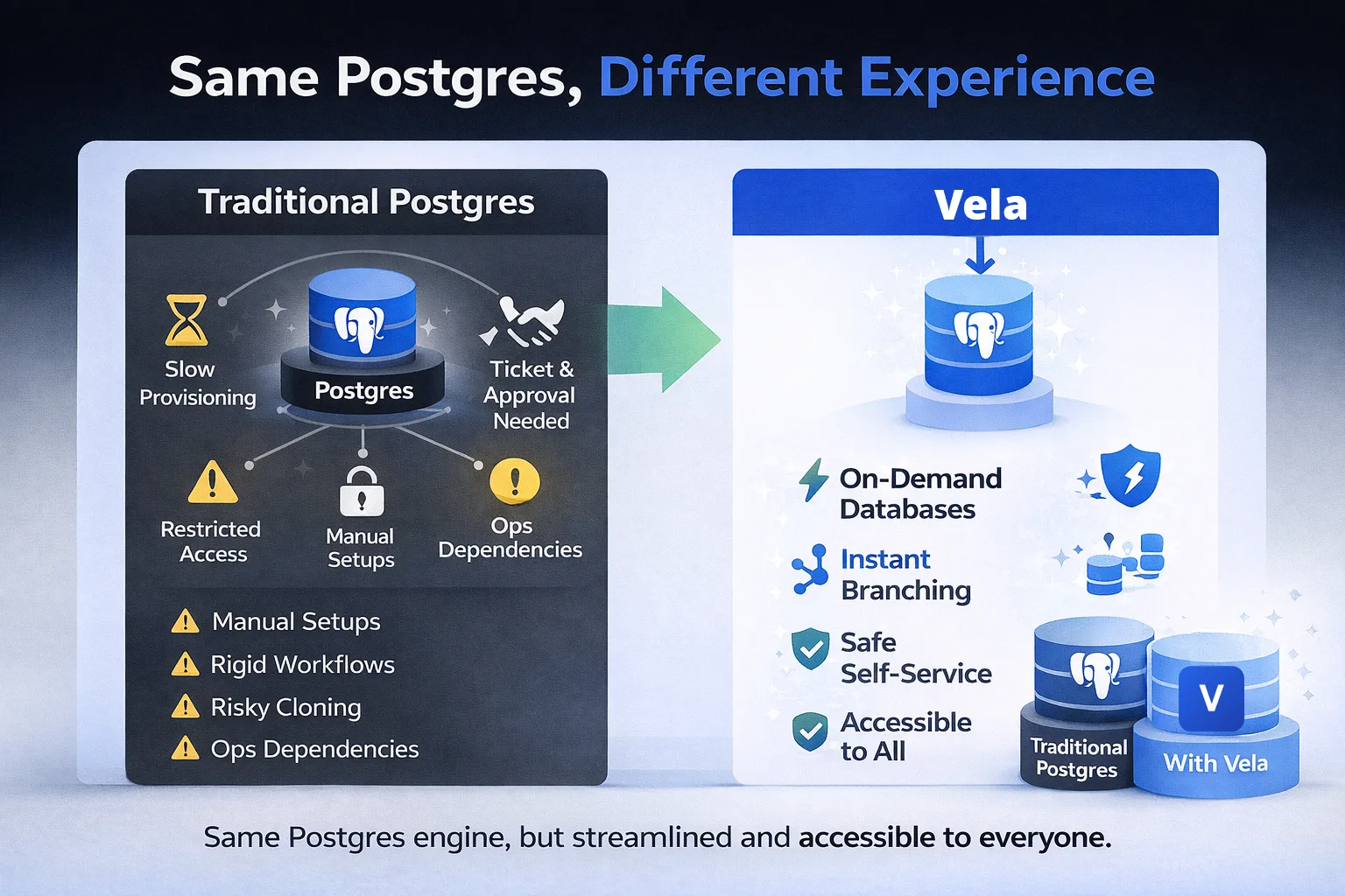 Same Postgres, Different Experience