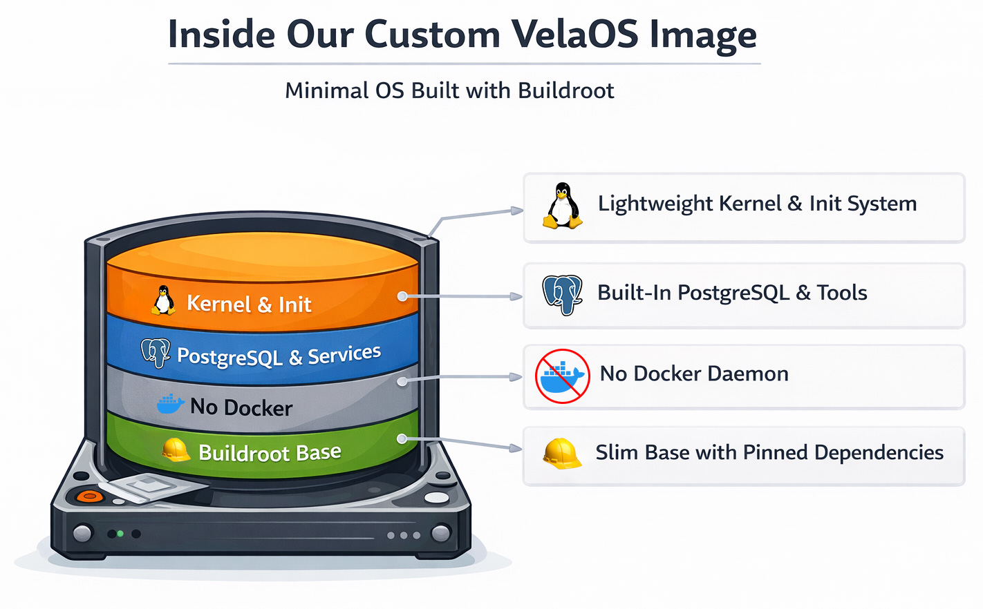 Picture 3: VelaOS is a minimal virtual machine boot image, containing all required services and ensuring reproducibility