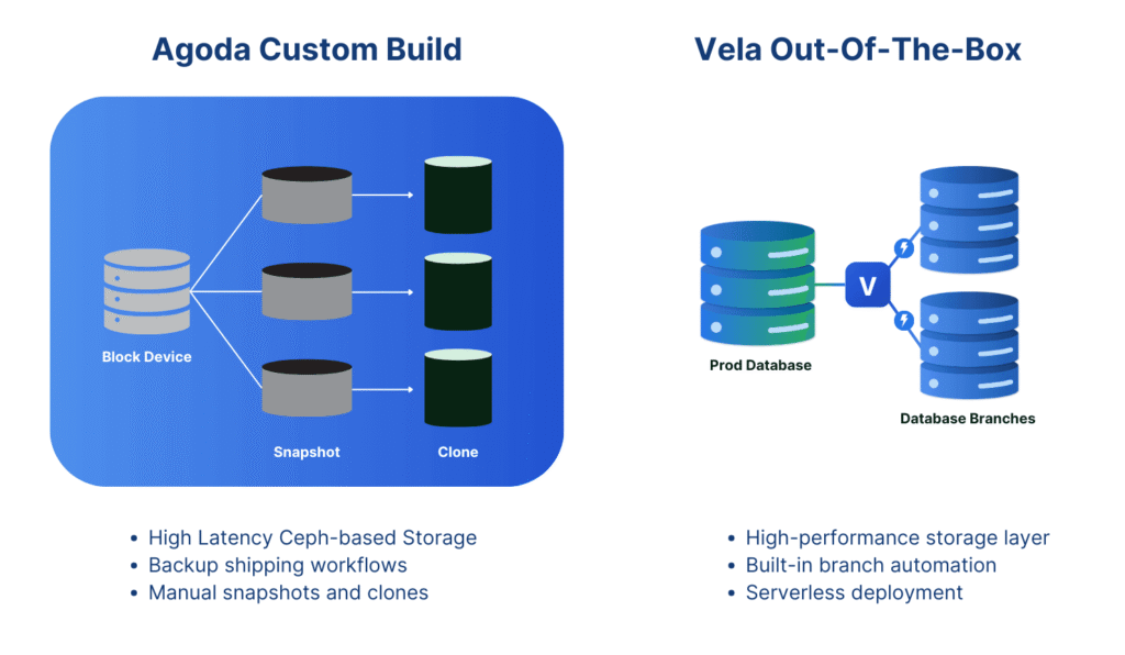 velsa serverless postgres