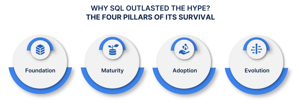 Why SQL Outlasted The Hype?